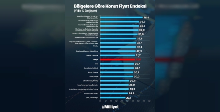 Ankara konut fiyatlarıyla zirveye yerleşti, İstanbul ve İzmir'i geride bıraktı!