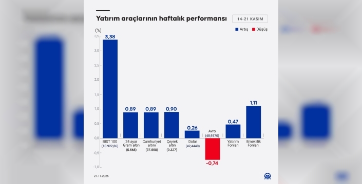 Haftanın yıldızı borsa: Euro, dolar ve altını geride bıraktı! işte detaylar...