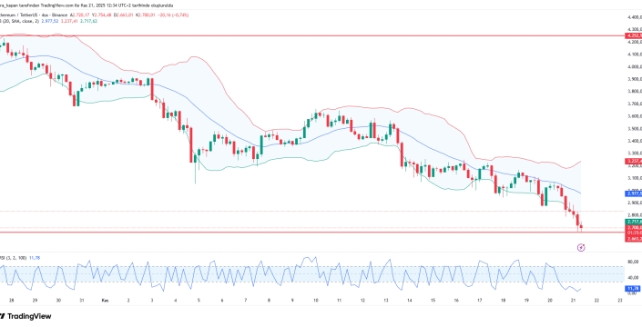 Kripto para piyasasında şok düşüş: Yatırımcılar riskli sulara adım attı
