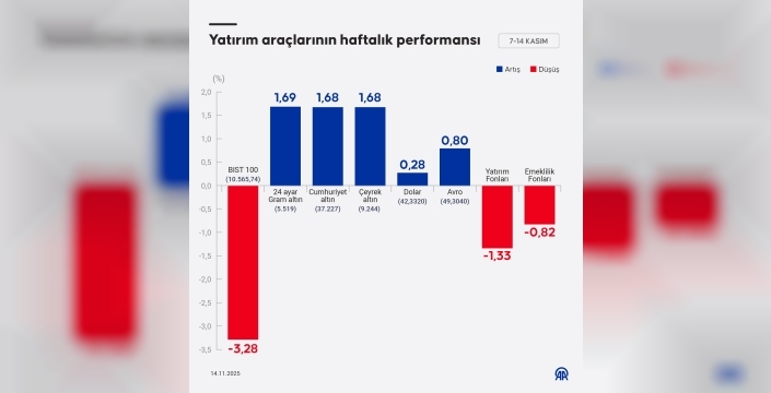 Piyasada dalgalı hafta: Altın parladı, borsa sönük kaldı