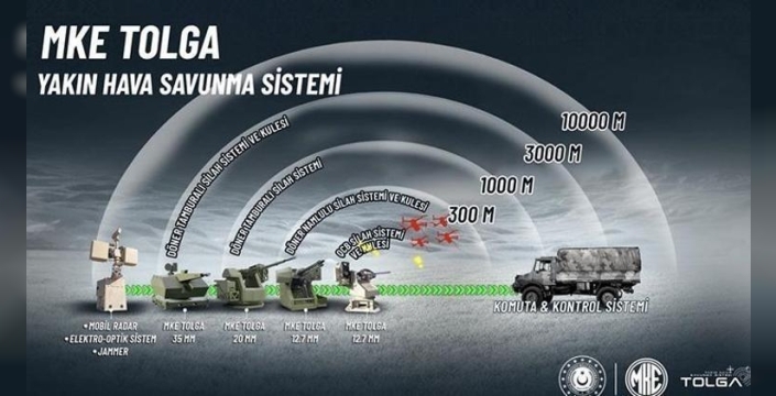 Tolga hava savunma sistemi düşman dronlarına karşı %100 başarı sağladı: 14 ülke hayran kaldı!