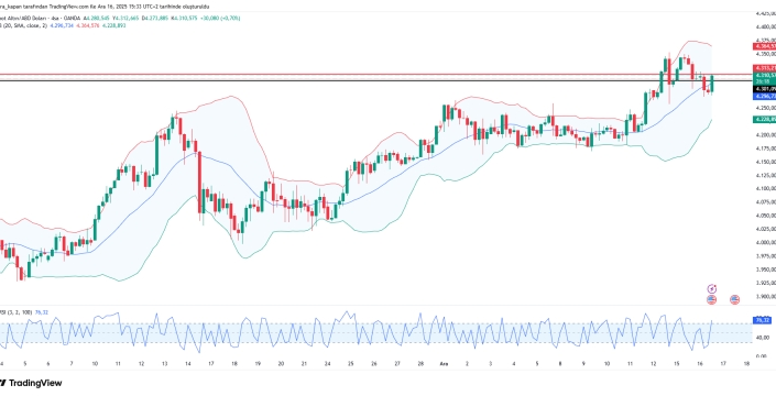 ABD'de istihdam verileri açıklandı: Altın yükseldi, dolar düştü!