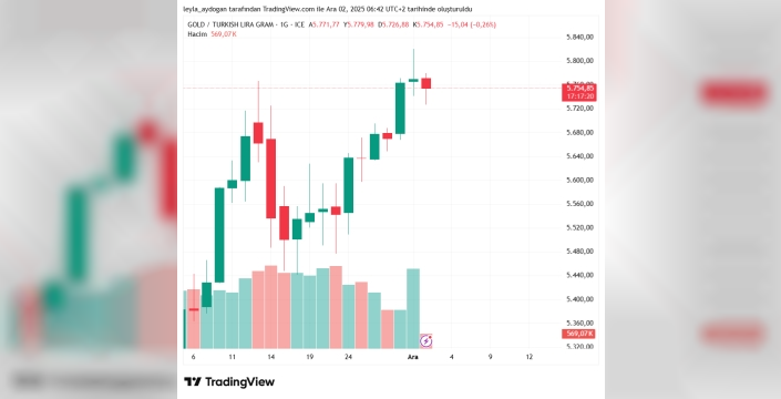 Altın fiyatları düştü: Kapalı Çarşı'da 'makas' 100 lirayı buldu, gram altın zirveden geri çekildi!