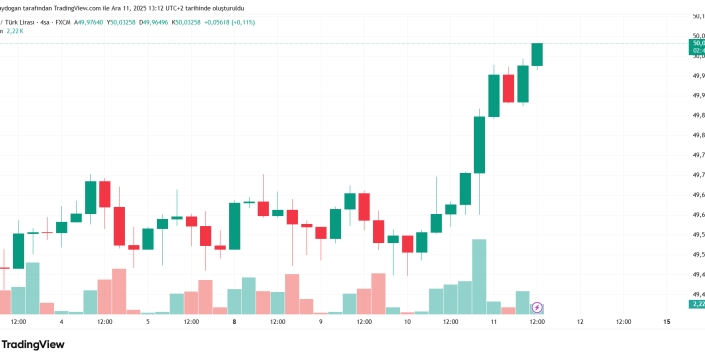 Merkez Bankası, yılın son faiz kararını açıkladı: Faiz yüzde 38'e indi