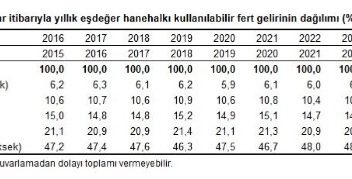 TÜİK: En yüksek gelir grubunun payı yüzde 48'e düştü