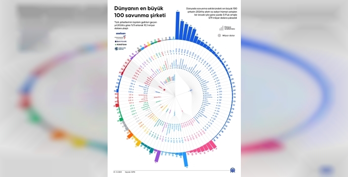 Türk savunma sanayisinden büyük başarı: Dünyanın zirvesinde 5 dev şirket!