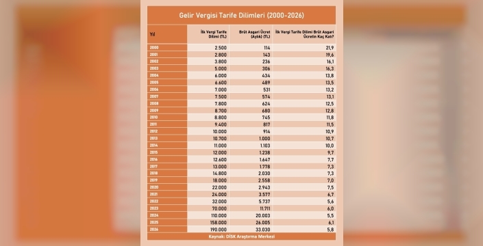 DİSK-AR'dan gelir vergisi uyarısı: İşçilerin vergi yükü artıyor