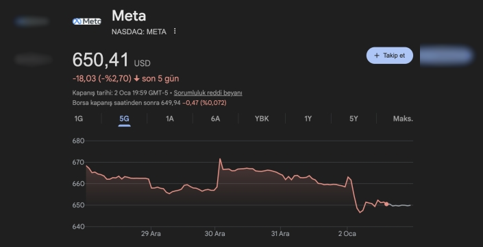 Meta'nın skandal reklam stratejisi borsada çakılmasına neden oldu: Şirket denetleyicileri mi kandırdı?