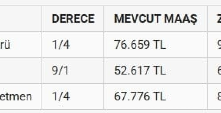 Öğretmen ve vaiz maaşları arasındaki makas açıldı: Sosyal medyada büyük tepki!