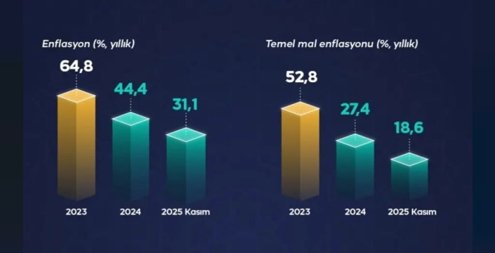 Şimşek'in grafikleriyle ekonomiye güven şöleni: Enflasyon düşüyor, büyüme sürüyor, riskler azalıyor
