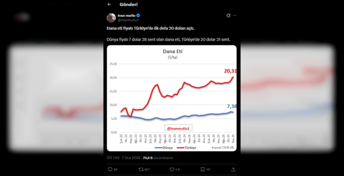 Şok edici tablo: Dana eti fiyatı Türkiye'de dünyayı 3'e katladı, vatandaş sofradan uzaklaştı