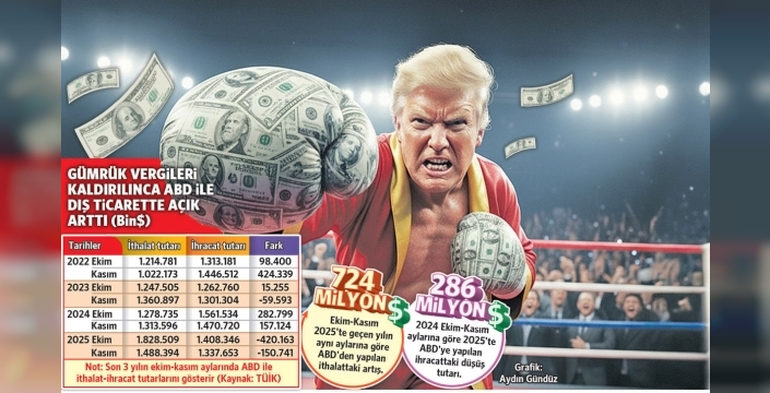 Trump'ın talebi Türkiye'ye pahalıya patladı: İthalat fırladı, ihracat düştü