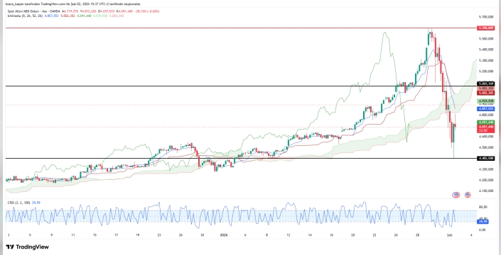 Altın ve gümüş fiyatlarındaki sert çöküş durduruldu