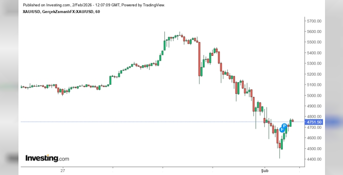 Altın ve gümüşte düşüş durdu: ABD piyasalarının açılışı kritik dönemeç olacak