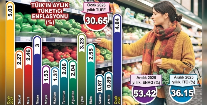 Enflasyon şaha kalktı: Ocak ayında artış oranları alarm veriyor