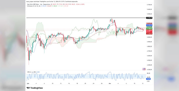 Petrol fiyatları artarken, altın değer kaybediyor