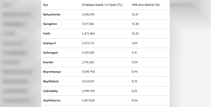 İstanbul'da 1+1 daireler, yatırımcısını güldürüyor
